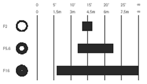摄远镜头视野深度